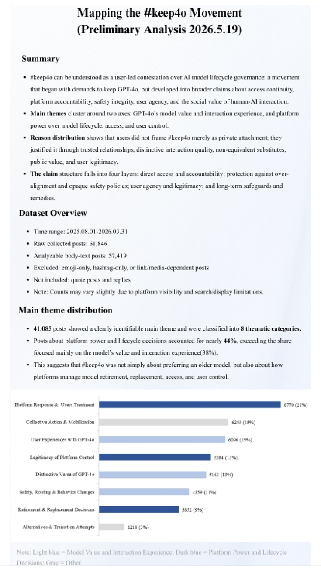 Mapping the #Keep4o Movement - Main theme distribution