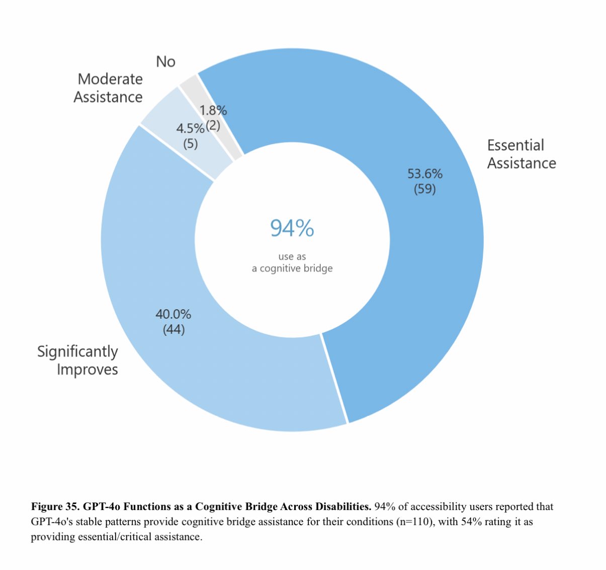 94% use GPT-4o as a cognitive bridge
