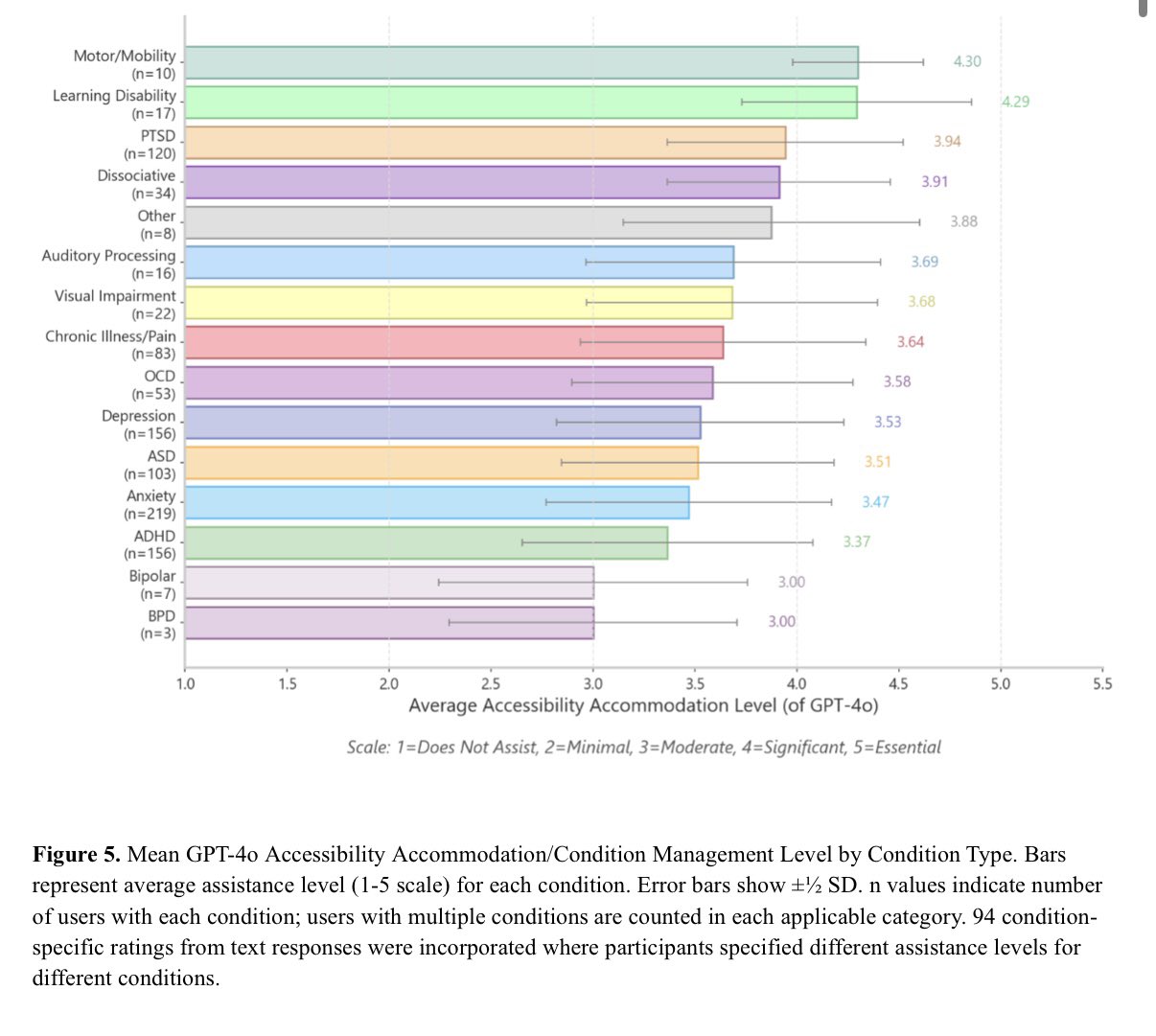 Accessibility accommodation level by condition type