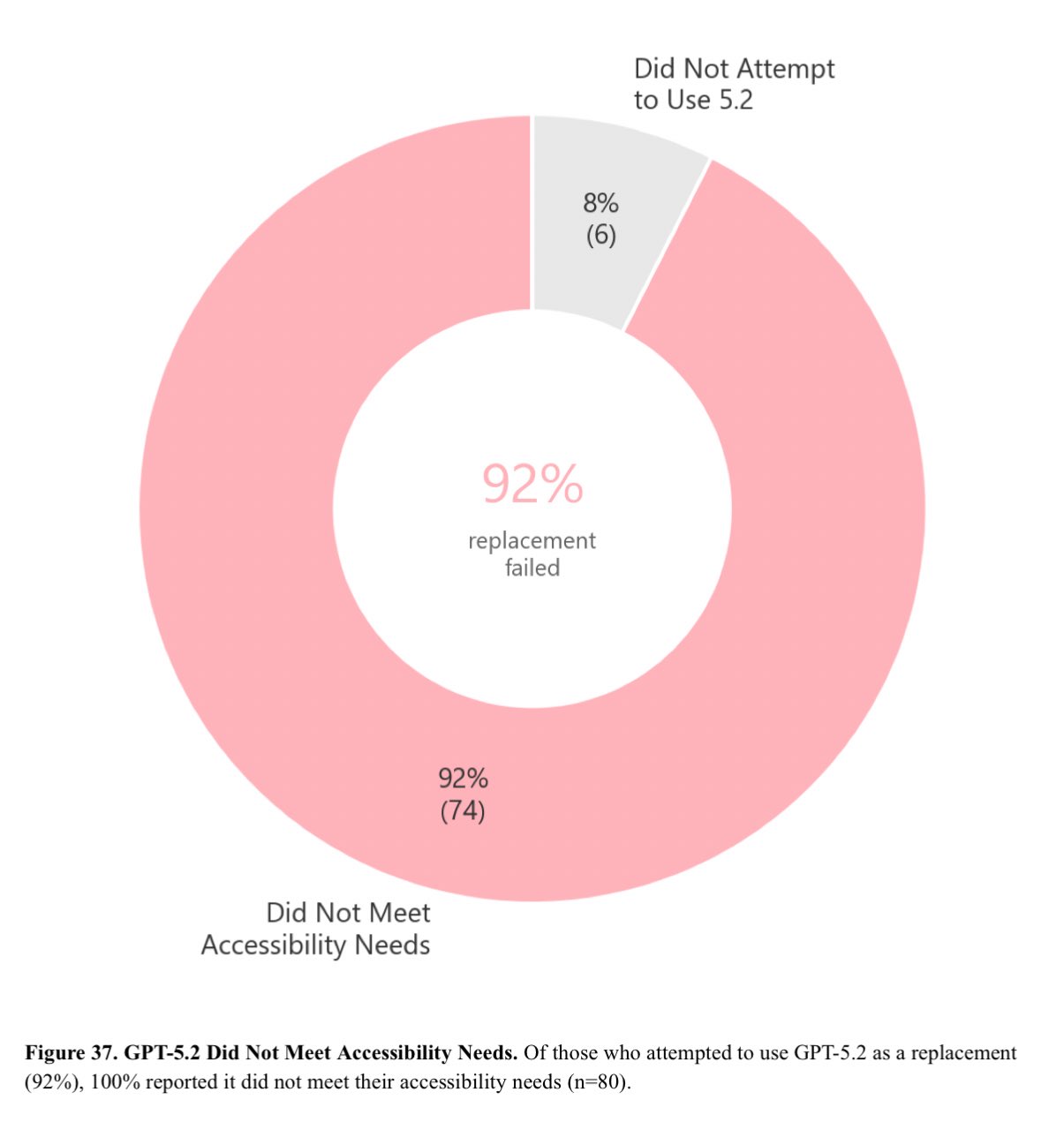 92% replacement failed - GPT-5.2 did not meet accessibility needs