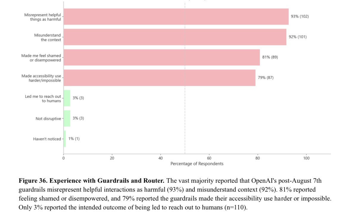 Experience with guardrails and router - 93% misrepresent helpful things as harmful