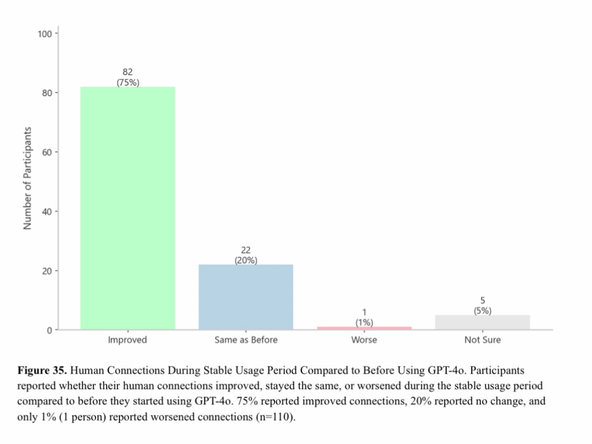 75% reported improved human connections