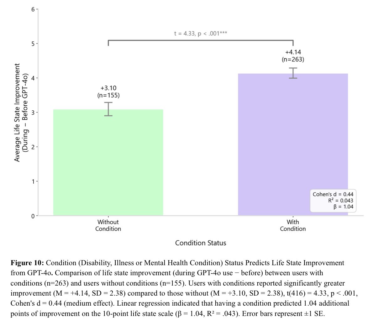 Condition status predicts life state improvement