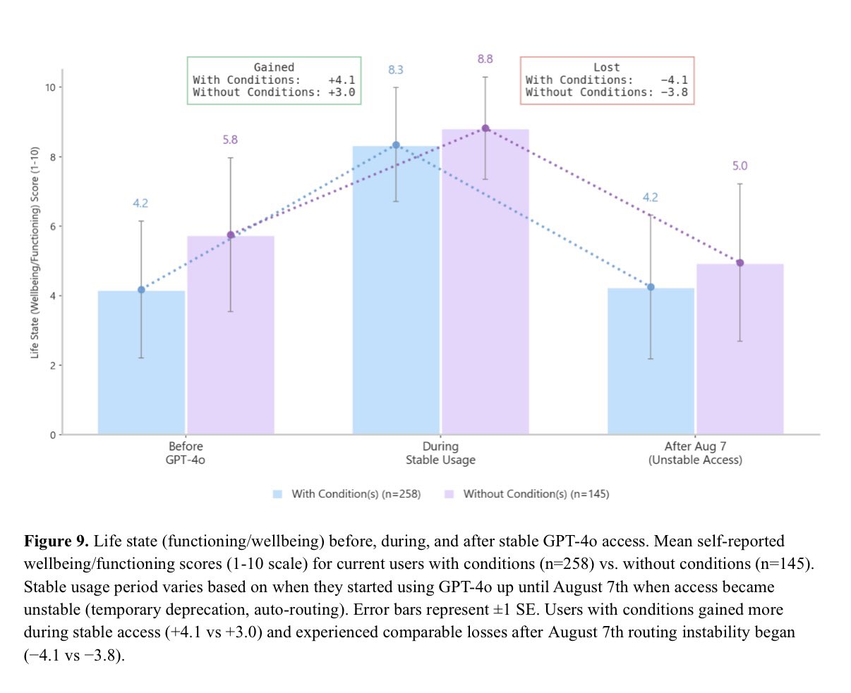 Life state before, during, and after stable GPT-4o access