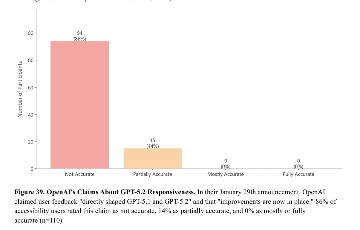 86% rated OpenAI's claims about GPT-5.2 as not accurate