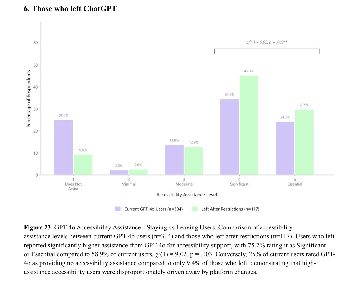 Accessibility users disproportionately driven away